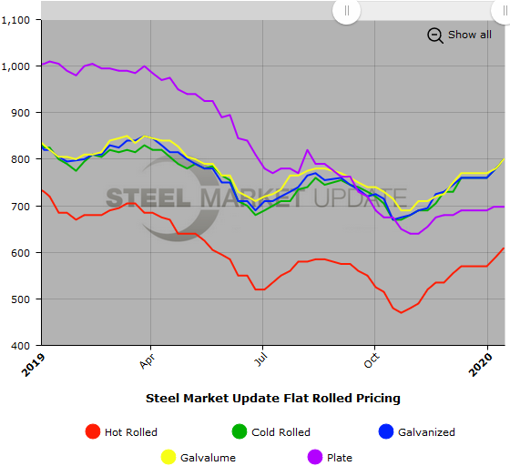 Steel Market Update Steel Price Indices