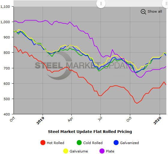 Steel Market Update Steel Price Indices