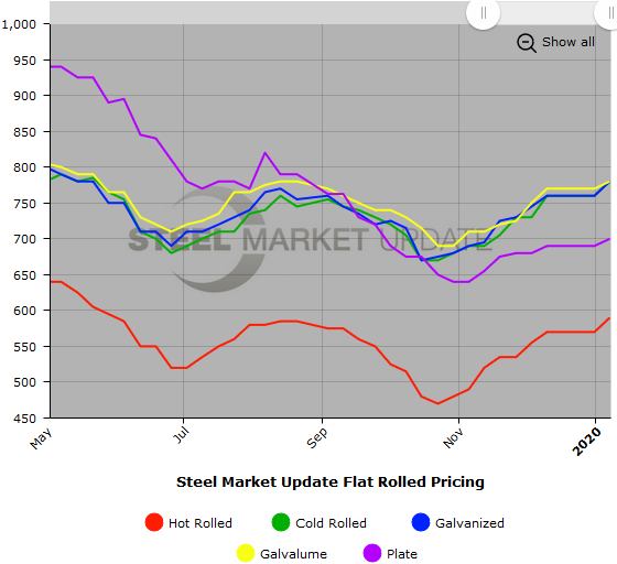 Steel Market Update Steel Price Indices