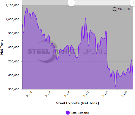 US Steel Exports
