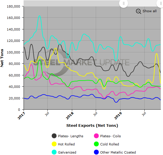 US Steel Exports