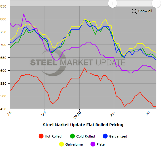Steel Market Update Steel Price Indices
