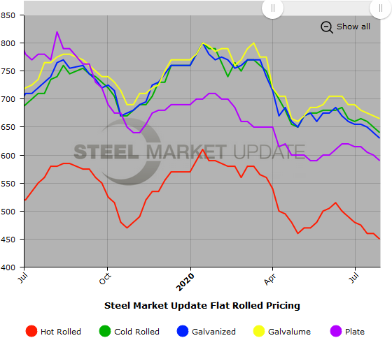 Steel Market Update Steel Price Indices