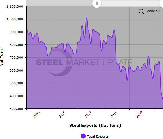 US Steel Exports