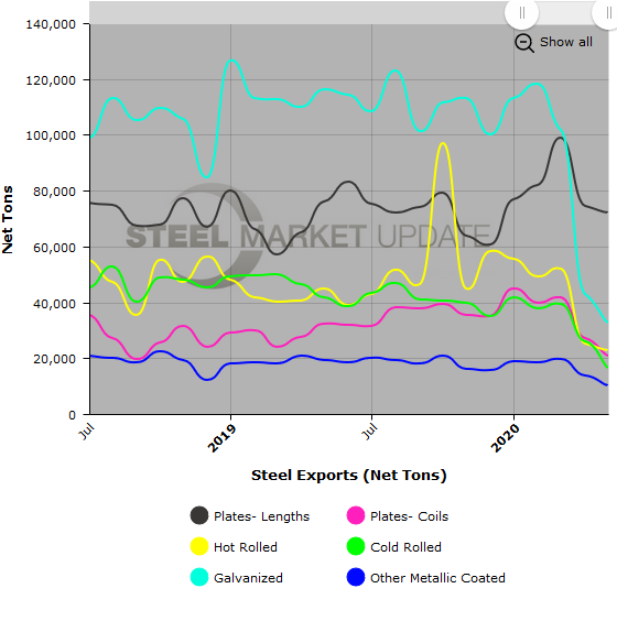 US Steel Exports