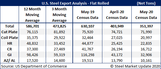 US Steel Exports