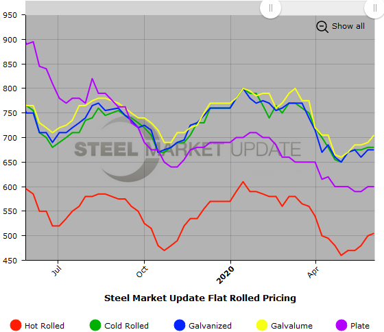 Steel Market Update Steel Price Indices