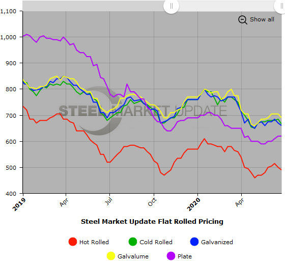 Steel Market Update Steel Price Indices