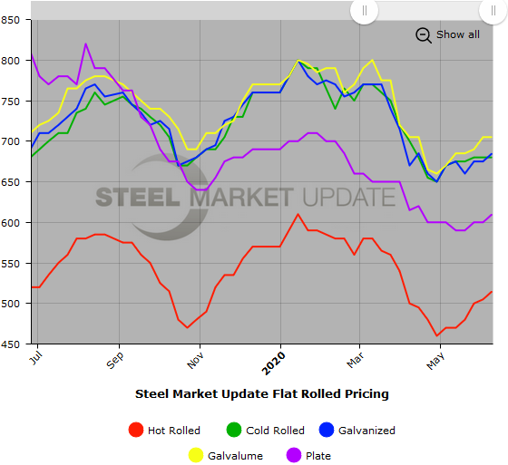 Steel Market Update Steel Price Indices
