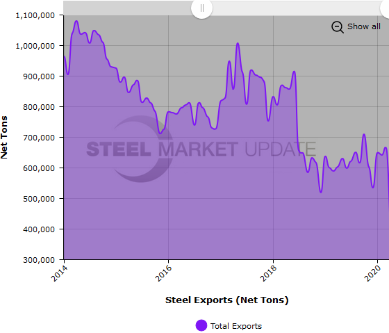 US Steel Exports