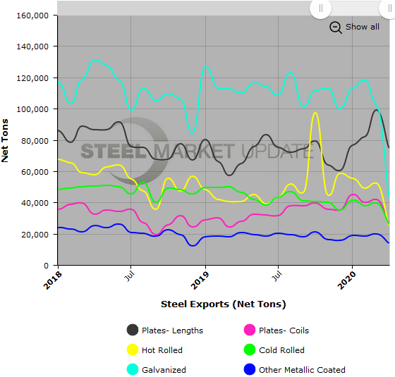 US Steel Exports