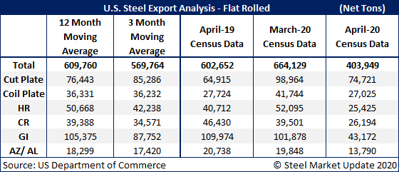 US Steel Exports