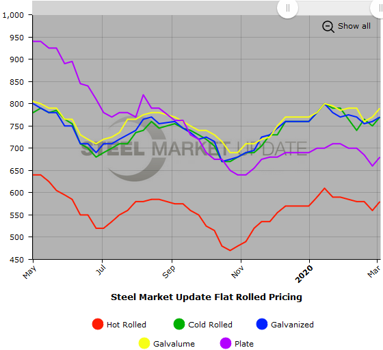 Steel Market Update Steel Price Indices