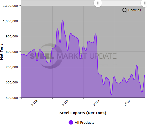 US Steel Exports