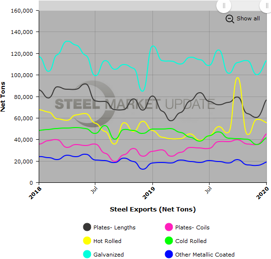 US Steel Exports