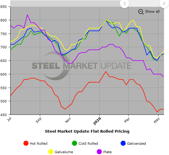 Steel Market Update Steel Price Indices