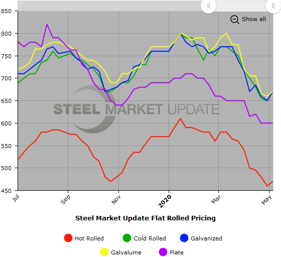 Steel Market Update Steel Price Indices