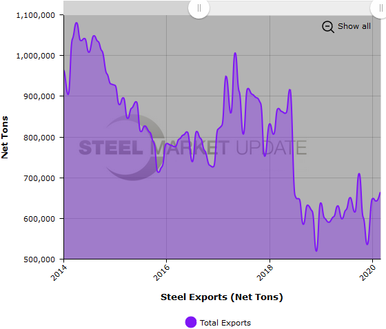 US Steel Exports