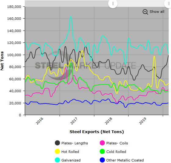 US Steel Exports