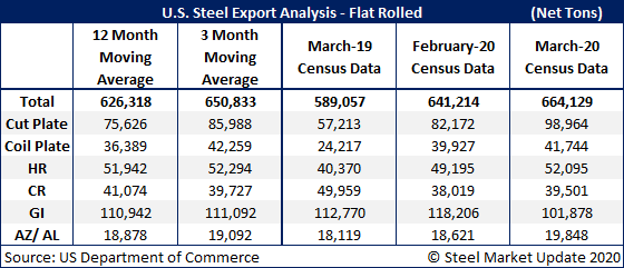 US Steel Exports