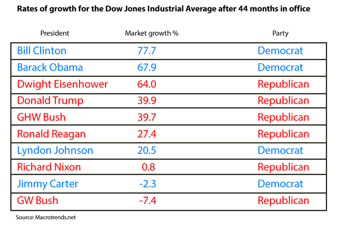 President rate of return after 44 months 10.19.2020