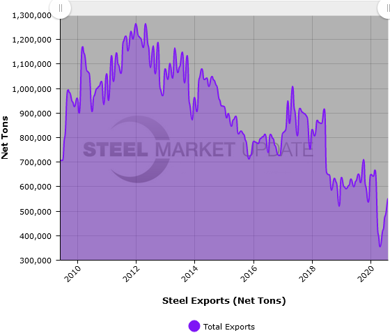 US Steel Exports