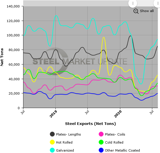 US Steel Exports