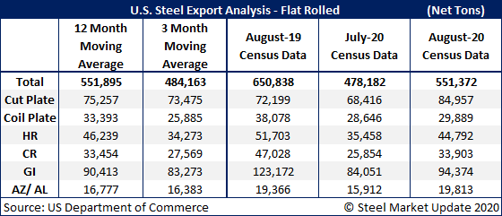 US Steel Exports