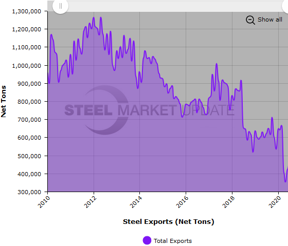 US Steel Exports