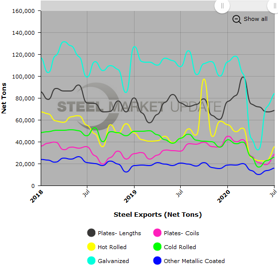 US Steel Exports