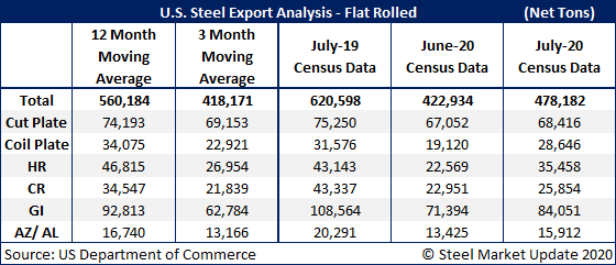 US Steel Exports