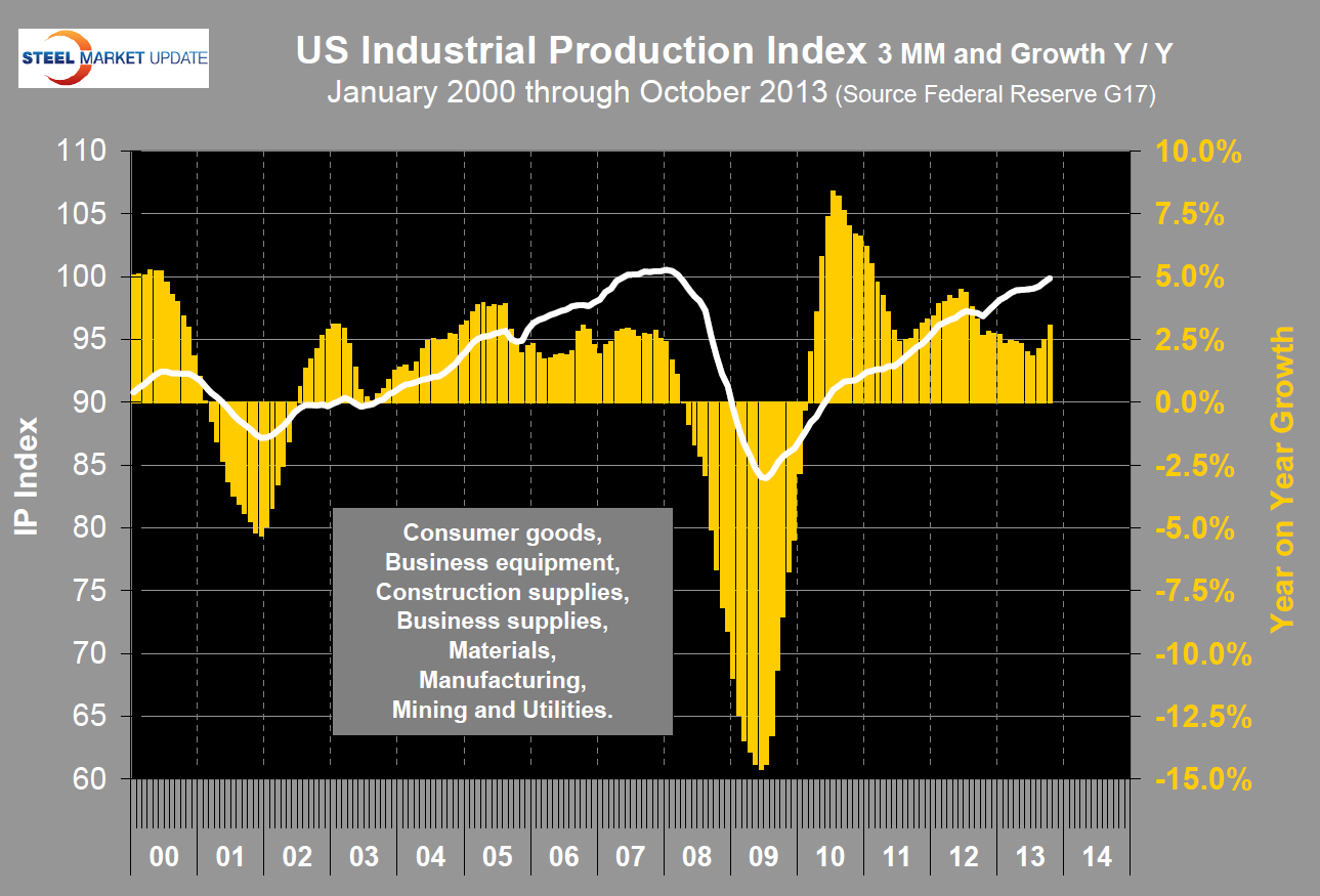 US Industrial Production Index US Industrial Production Index