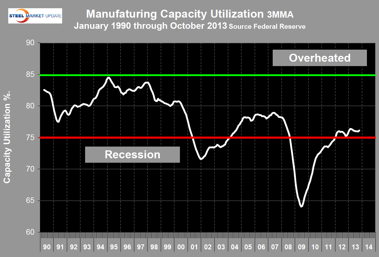 Manufacturing Capacity Utilization Manufacturing Capacity Utilization
