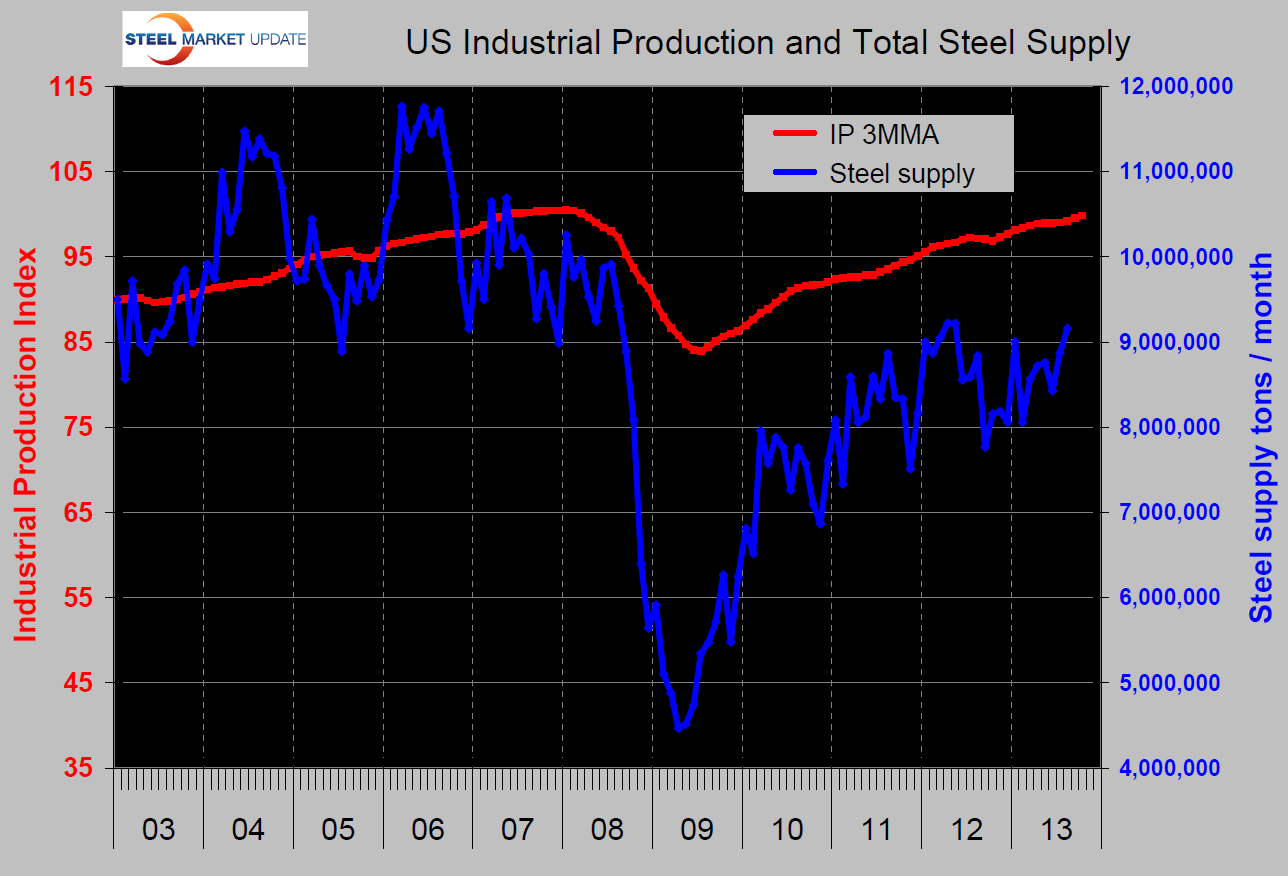US Industrial Production and Total Steel Supply US Industrial Production and Total Steel Supply