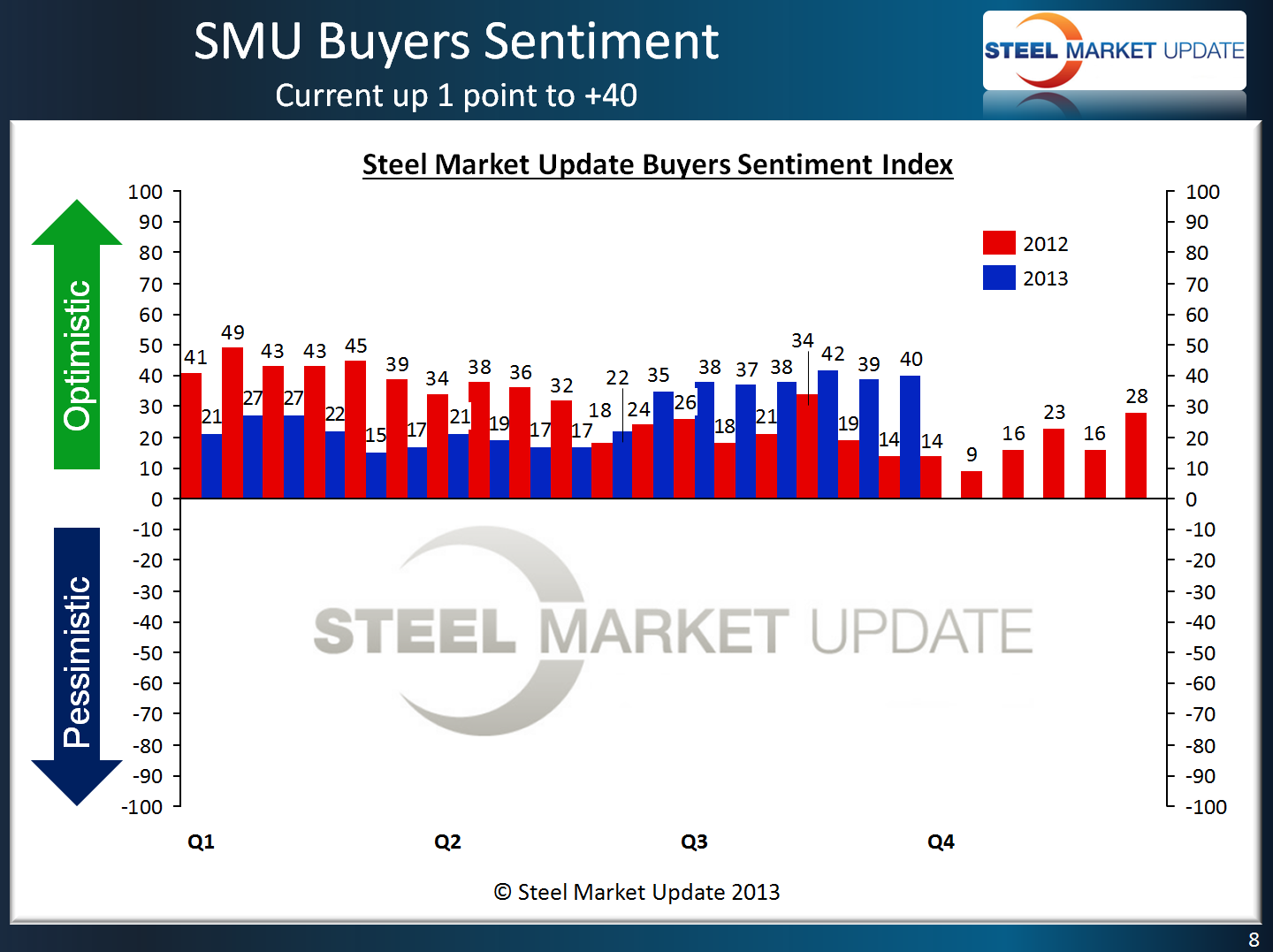 SMU Buyer's Sentiment