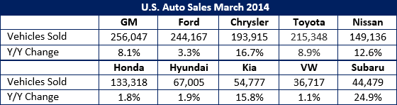 US Auto Sales March 2014