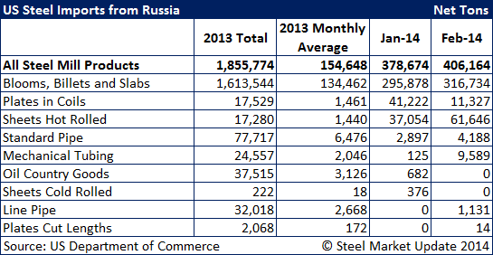 US Steel Imports from Russia