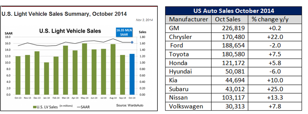 October_2014_US_Auto_Sales