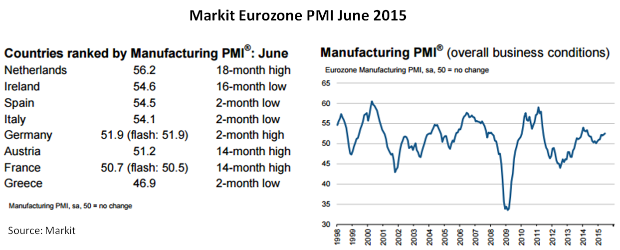 Eurozone PMI June 2015