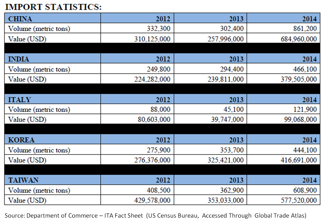 Imports of Corrosion-Resistant Steel