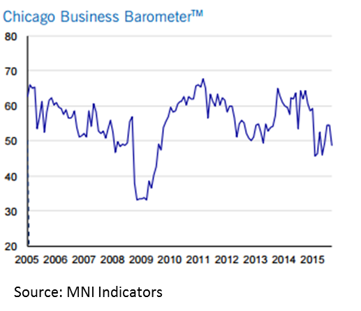 Chicago PMI Sept. 2015