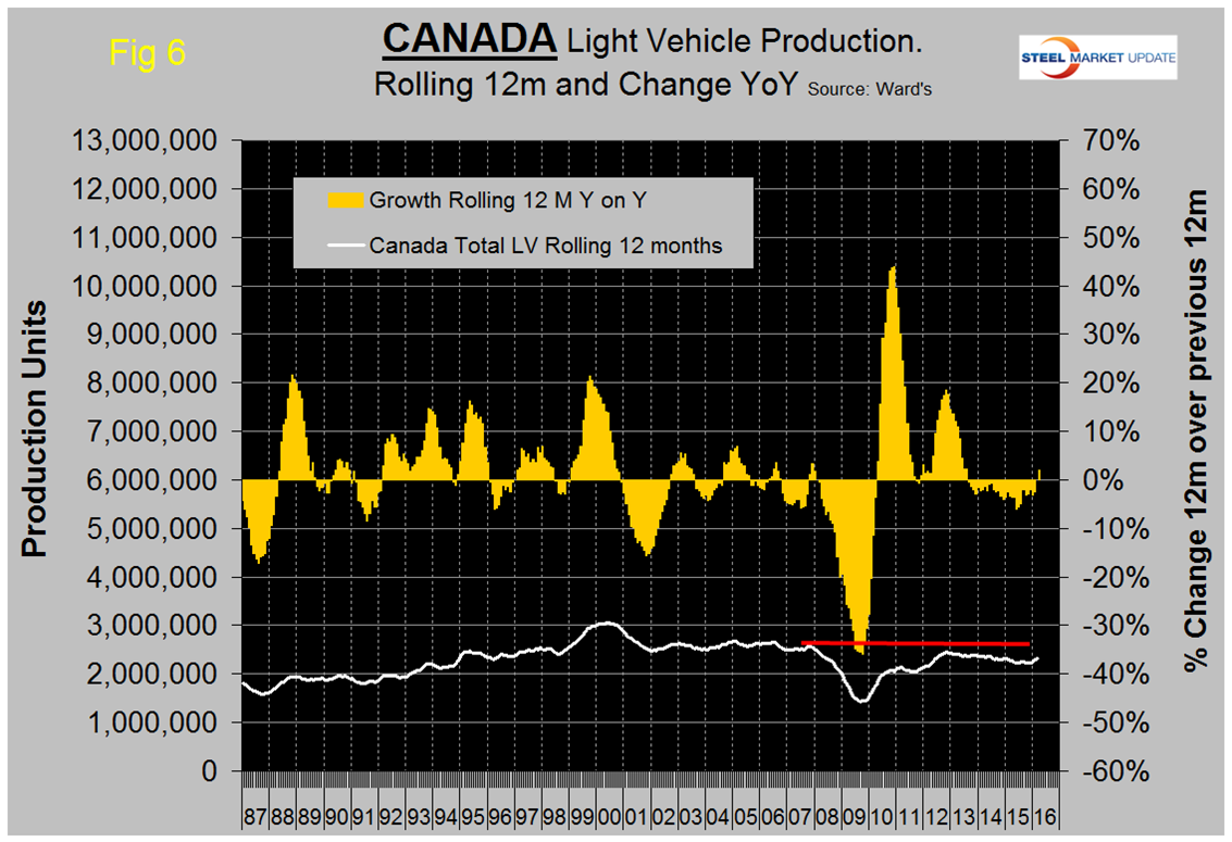 Fig 6 Canada Light Vehicle Production