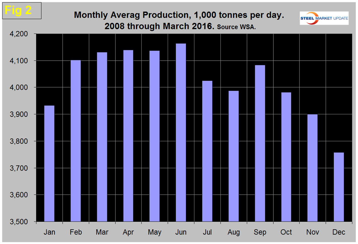 Monthly Average Production