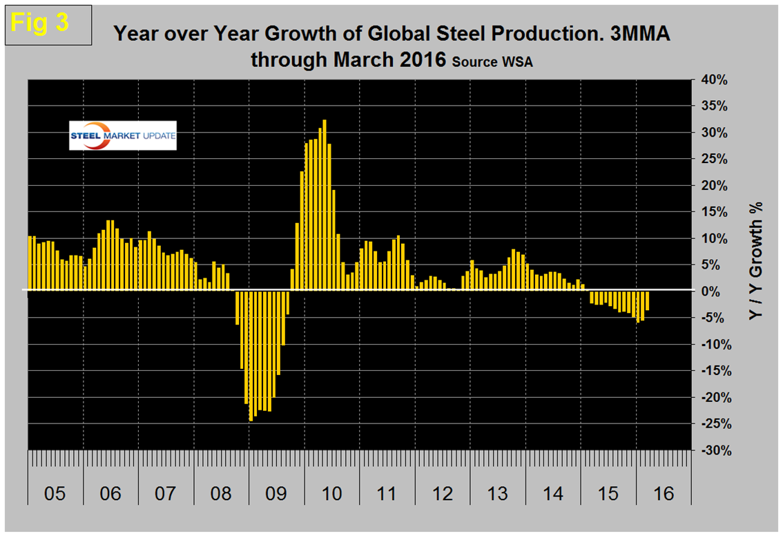 Year over year growth of global steel production through March 2016