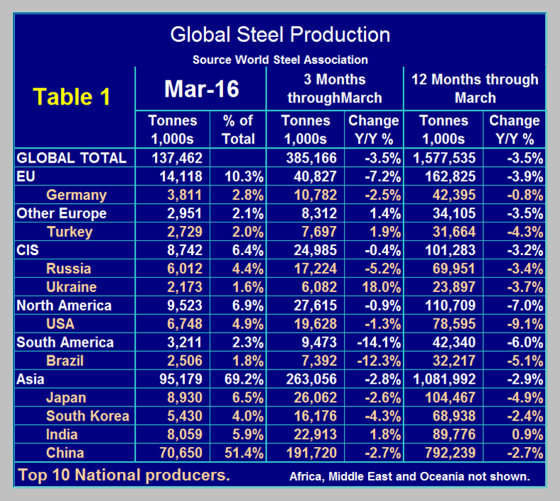 Global Steel Production March, 2016