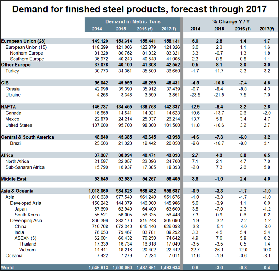 Demand for finished steel forecast through 2017