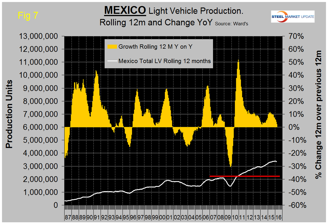 Figure 7 Mexico Light Vehicle Production