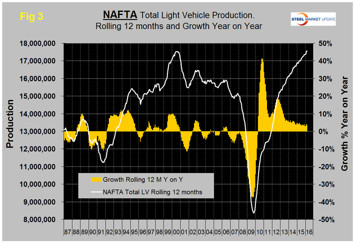 Figure 3 NAFTA Total Light Vehicle Production