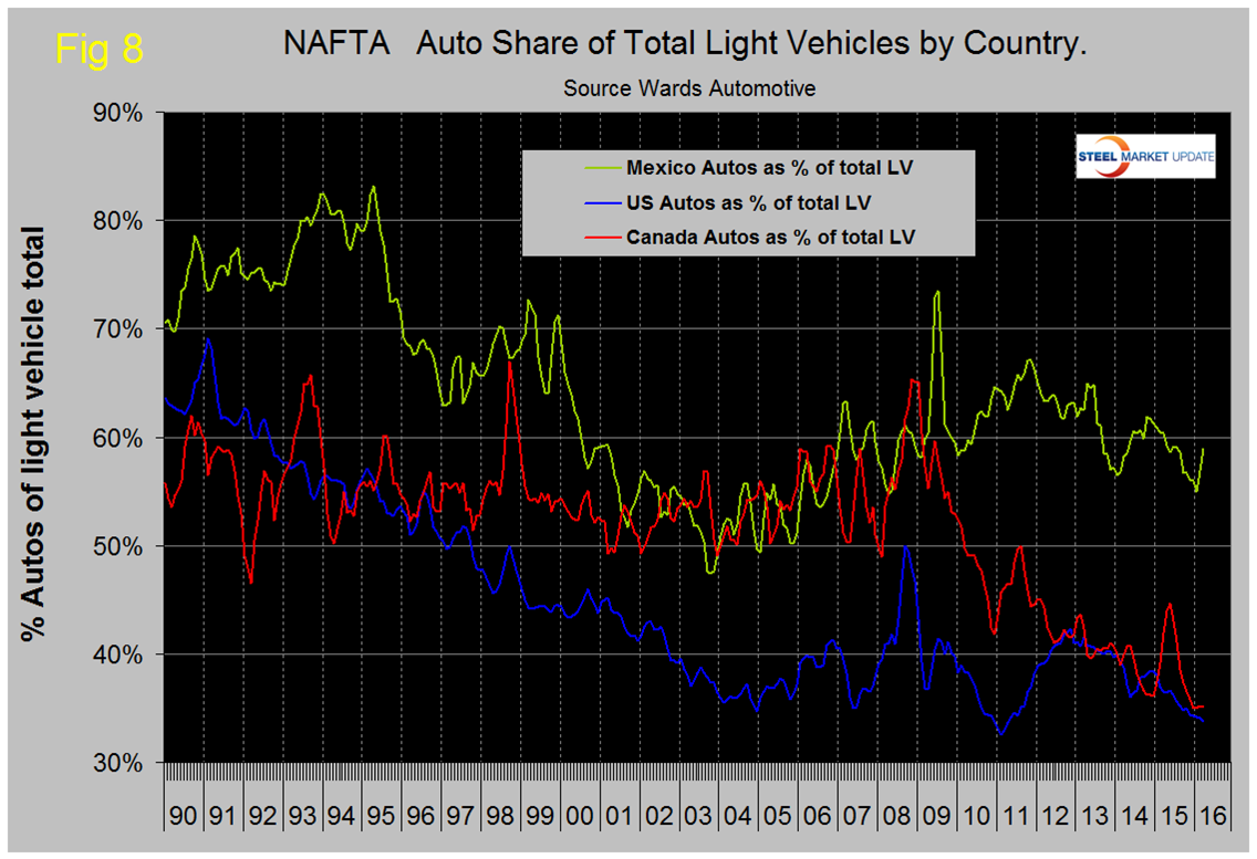 Fig 8 NAFTA Auto Share of Total Light Vehicles by Country