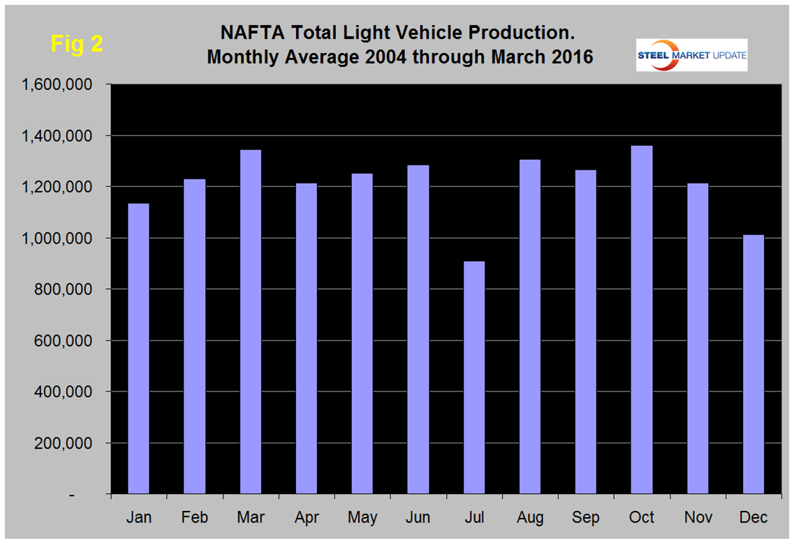 NAFTA Total Light Vehicle Production